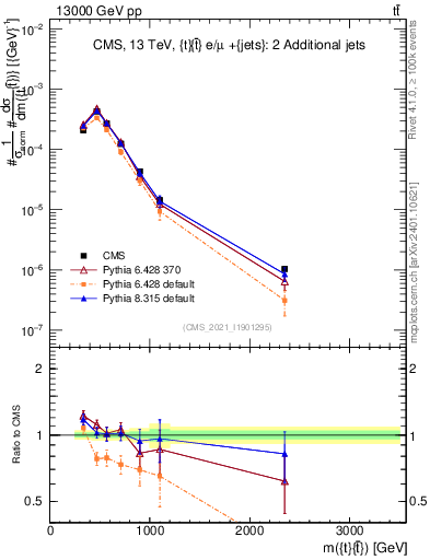 Plot of ttbar.m in 13000 GeV pp collisions