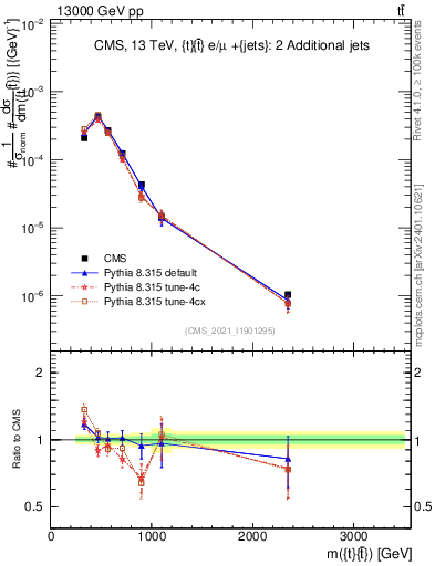 Plot of ttbar.m in 13000 GeV pp collisions