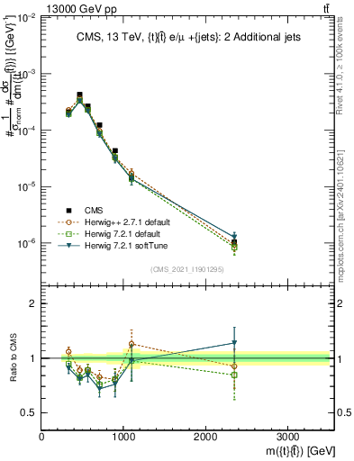 Plot of ttbar.m in 13000 GeV pp collisions