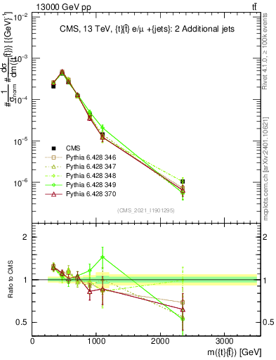 Plot of ttbar.m in 13000 GeV pp collisions