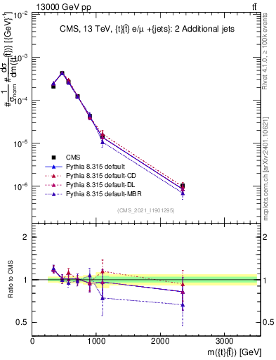 Plot of ttbar.m in 13000 GeV pp collisions