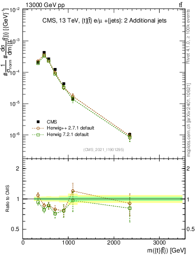 Plot of ttbar.m in 13000 GeV pp collisions