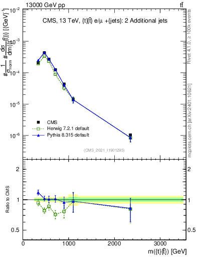 Plot of ttbar.m in 13000 GeV pp collisions