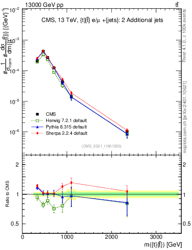 Plot of ttbar.m in 13000 GeV pp collisions