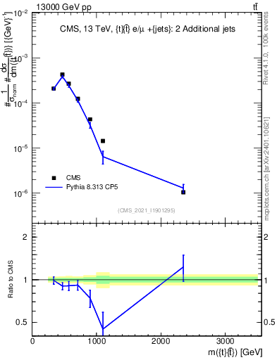 Plot of ttbar.m in 13000 GeV pp collisions