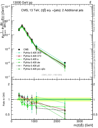 Plot of ttbar.m in 13000 GeV pp collisions