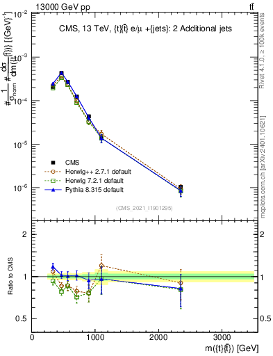 Plot of ttbar.m in 13000 GeV pp collisions