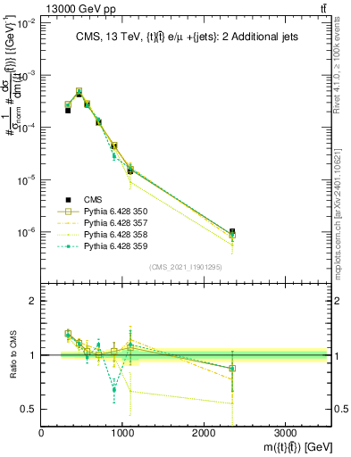 Plot of ttbar.m in 13000 GeV pp collisions