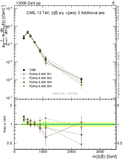 Plot of ttbar.m in 13000 GeV pp collisions