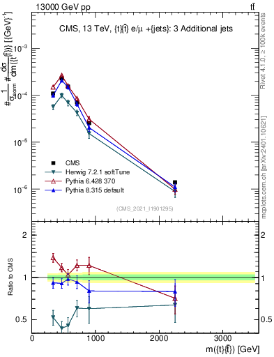 Plot of ttbar.m in 13000 GeV pp collisions