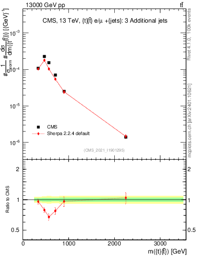 Plot of ttbar.m in 13000 GeV pp collisions
