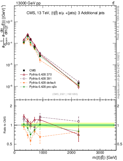 Plot of ttbar.m in 13000 GeV pp collisions