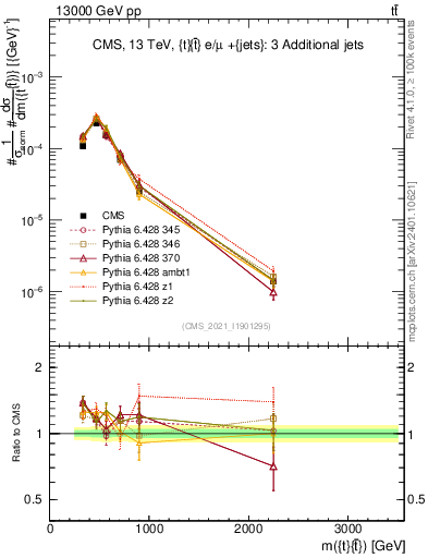 Plot of ttbar.m in 13000 GeV pp collisions