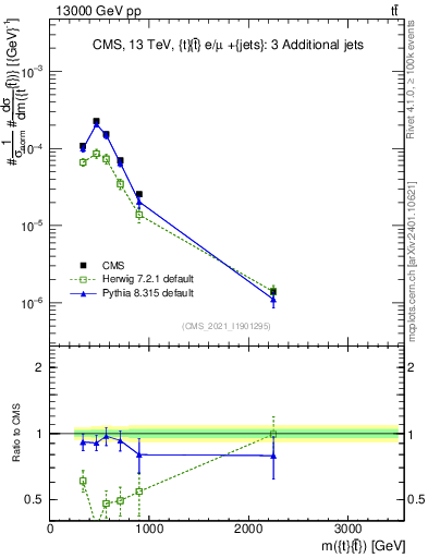 Plot of ttbar.m in 13000 GeV pp collisions