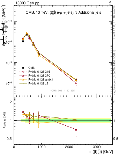 Plot of ttbar.m in 13000 GeV pp collisions