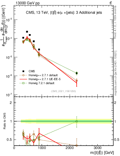 Plot of ttbar.m in 13000 GeV pp collisions