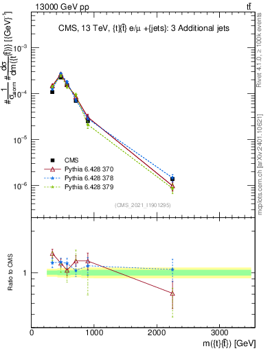 Plot of ttbar.m in 13000 GeV pp collisions