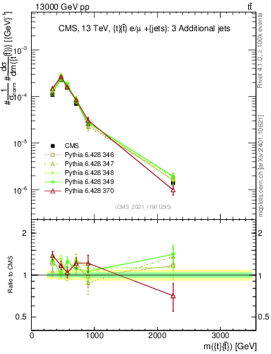 Plot of ttbar.m in 13000 GeV pp collisions