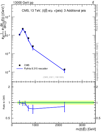 Plot of ttbar.m in 13000 GeV pp collisions