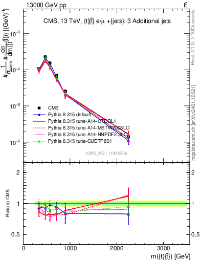 Plot of ttbar.m in 13000 GeV pp collisions