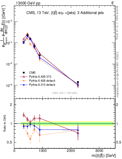 Plot of ttbar.m in 13000 GeV pp collisions