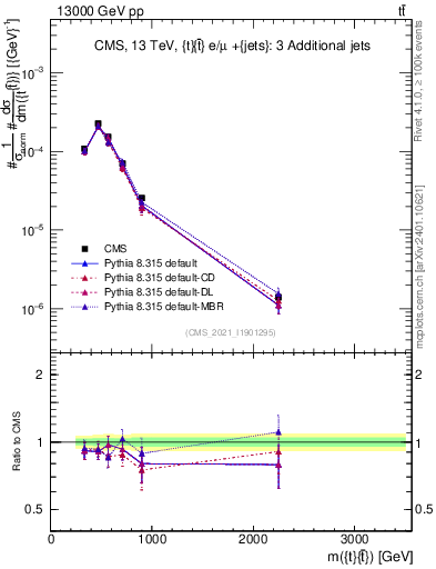 Plot of ttbar.m in 13000 GeV pp collisions