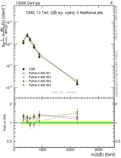 Plot of ttbar.m in 13000 GeV pp collisions