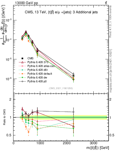 Plot of ttbar.m in 13000 GeV pp collisions