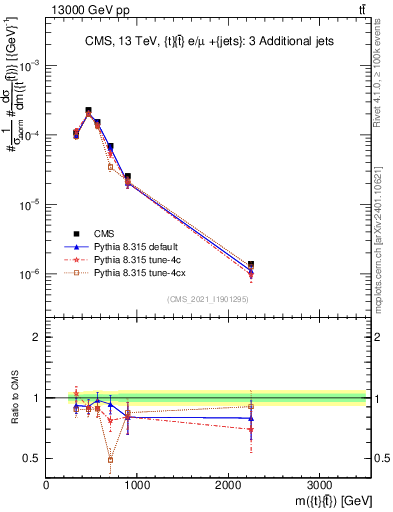 Plot of ttbar.m in 13000 GeV pp collisions