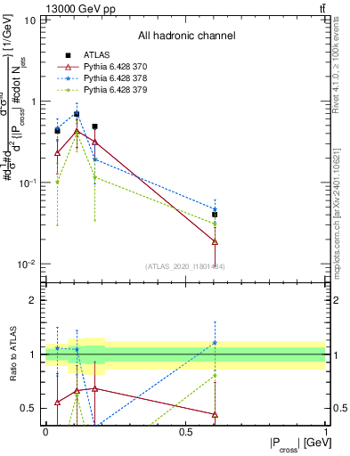Plot of ttbar.pcross in 13000 GeV pp collisions