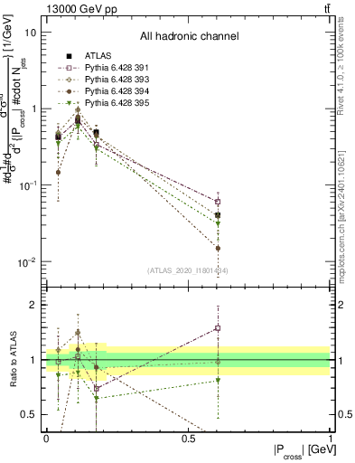 Plot of ttbar.pcross in 13000 GeV pp collisions