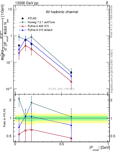 Plot of ttbar.pcross in 13000 GeV pp collisions