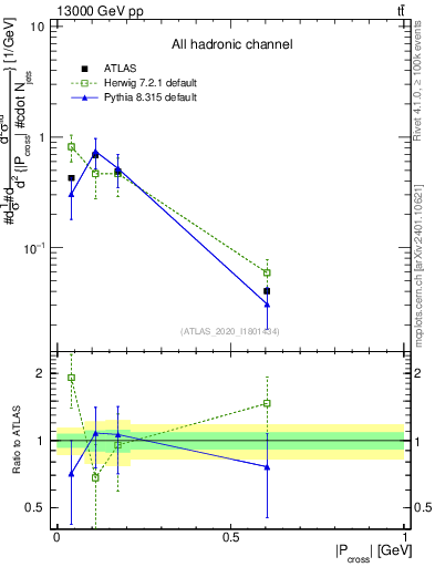 Plot of ttbar.pcross in 13000 GeV pp collisions