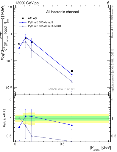 Plot of ttbar.pcross in 13000 GeV pp collisions