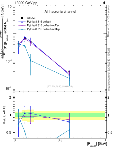Plot of ttbar.pcross in 13000 GeV pp collisions