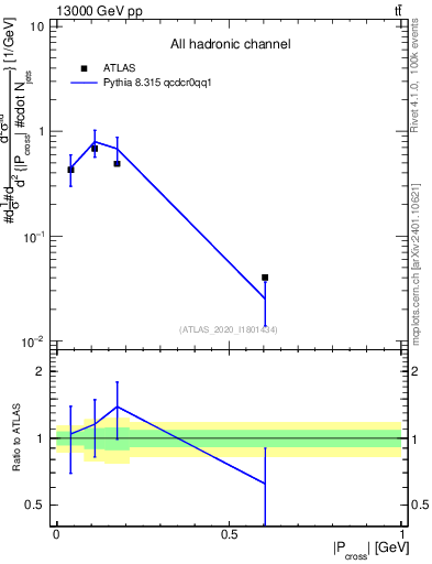 Plot of ttbar.pcross in 13000 GeV pp collisions
