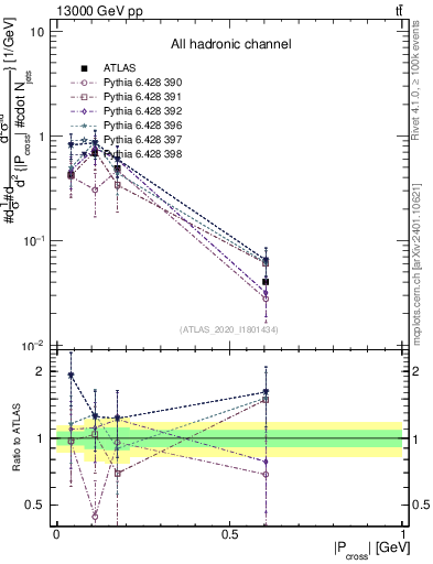 Plot of ttbar.pcross in 13000 GeV pp collisions