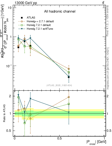 Plot of ttbar.pcross in 13000 GeV pp collisions