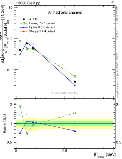 Plot of ttbar.pcross in 13000 GeV pp collisions