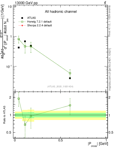 Plot of ttbar.pcross in 13000 GeV pp collisions