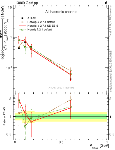 Plot of ttbar.pcross in 13000 GeV pp collisions