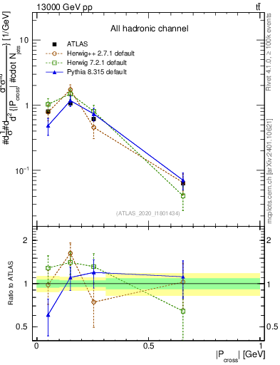 Plot of ttbar.pcross in 13000 GeV pp collisions