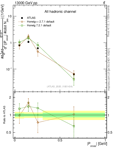 Plot of ttbar.pcross in 13000 GeV pp collisions