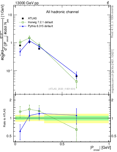 Plot of ttbar.pcross in 13000 GeV pp collisions