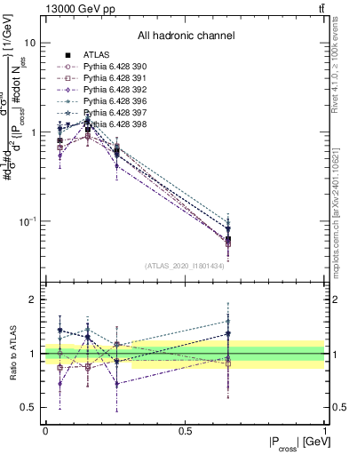 Plot of ttbar.pcross in 13000 GeV pp collisions