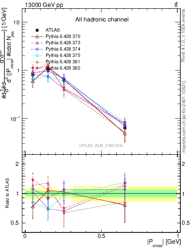Plot of ttbar.pcross in 13000 GeV pp collisions