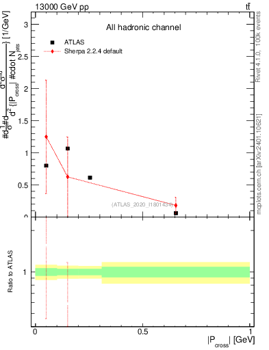 Plot of ttbar.pcross in 13000 GeV pp collisions