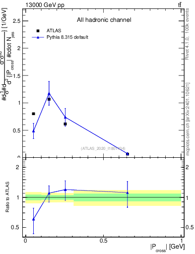 Plot of ttbar.pcross in 13000 GeV pp collisions