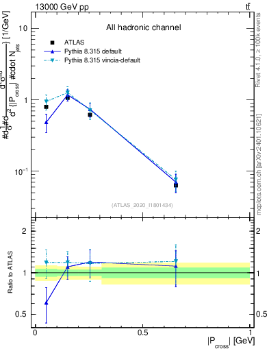 Plot of ttbar.pcross in 13000 GeV pp collisions