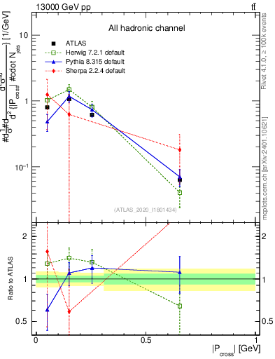 Plot of ttbar.pcross in 13000 GeV pp collisions